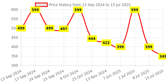 myntra.com UGAOO Krish Green 5-pcs Self-Watering Planters ugaoo Price History Graph from 13 Sep 2024 to 8 Jul 2025