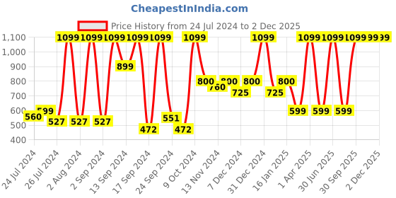 myntra.com UGAOO Krish Red 5-pcs Self-Watering Planters ugaoo Price History Graph from 24 Jul 2024 to 2 Dec 2025