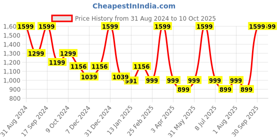 myntra.com UGAOO Krish White & Brown 5-pcs Self-Watering Planters ugaoo Price History Graph from 31 Aug 2024 to 10 Oct 2025
