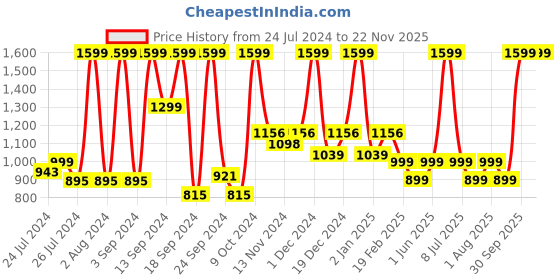 myntra.com UGAOO Krish Yellow 5-pcs Self-Watering Planters ugaoo Price History Graph from 24 Jul 2024 to 21 Nov 2025