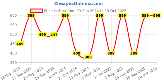 myntra.com UGAOO Krish Yellow 5-pcs Self-Watering Planters ugaoo Price History Graph from 13 Sep 2024 to 18 Oct 2025