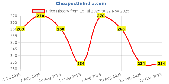 myntra.com UGAOO Okra Seeds ugaoo Price History Graph from 15 Jul 2025 to 22 Nov 2025