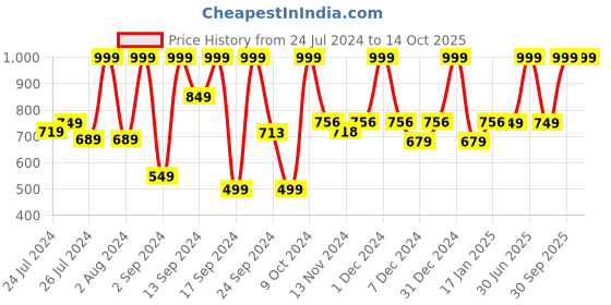 myntra.com UGAOO Orange-colored & White Handloom Cotton Planter ugaoo Price History Graph from 24 Jul 2024 to 14 Oct 2025