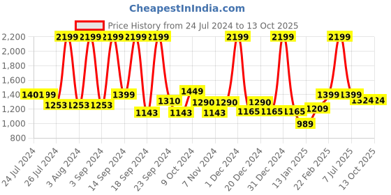 myntra.com UGAOO Orbit Brown 2 Pieces Orbit Shaped Wooden Planters ugaoo Price History Graph from 24 Jul 2024 to 12 Oct 2025