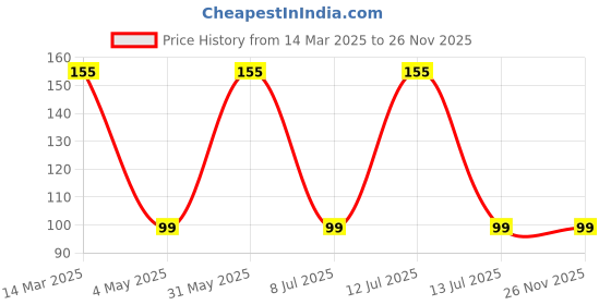 myntra.com UGAOO Petunia Mix Seeds ugaoo Price History Graph from 14 Mar 2025 to 25 Nov 2025