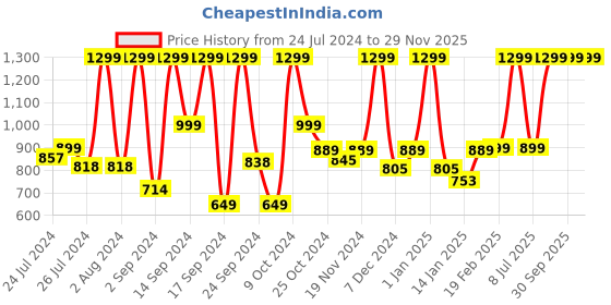 myntra.com UGAOO Rays Yellow & Grey Cotton Planter ugaoo Price History Graph from 24 Jul 2024 to 29 Nov 2025