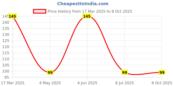 myntra.com UGAOO Red Amaranthus Seeds ugaoo Price History Graph from 17 Mar 2025 to 8 Oct 2025