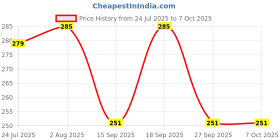 myntra.com UGAOO Red Amaranthus Seeds ugaoo Price History Graph from 24 Jul 2025 to 6 Oct 2025