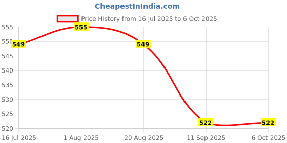 myntra.com UGAOO Red Amaranthus Seeds ugaoo Price History Graph from 16 Jul 2025 to 6 Oct 2025