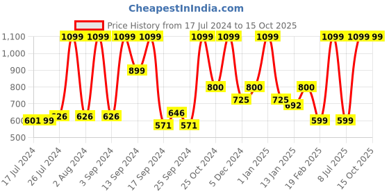 myntra.com UGAOO Red & Brown 5 Pieces Self Watering Planters ugaoo Price History Graph from 17 Jul 2024 to 14 Oct 2025