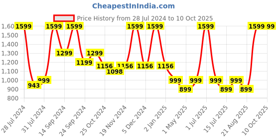 myntra.com UGAOO Red & Brown 5 Pieces Self Watering Planters ugaoo Price History Graph from 28 Jul 2024 to 10 Oct 2025