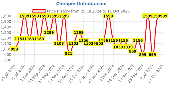 myntra.com UGAOO Red & Green 5 Pieces  Self Watering Planters ugaoo Price History Graph from 25 Jul 2024 to 11 Oct 2025