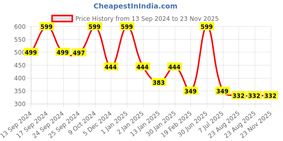 myntra.com UGAOO Red & Green 5 Pieces Self Watering Planters ugaoo Price History Graph from 13 Sep 2024 to 22 Nov 2025