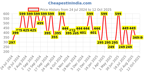 myntra.com UGAOO Red & White Square Ceramic Planter ugaoo Price History Graph from 24 Jul 2024 to 12 Oct 2025