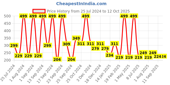 myntra.com UGAOO Red & Yellow Straight Blade Cutter- D Handle ugaoo Price History Graph from 25 Jul 2024 to 11 Oct 2025