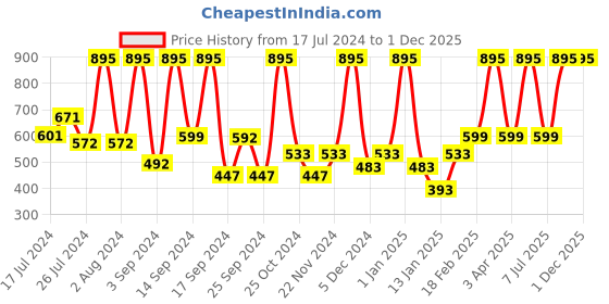 myntra.com UGAOO Red Apple Ceramic Planter ugaoo Price History Graph from 17 Jul 2024 to 30 Nov 2025