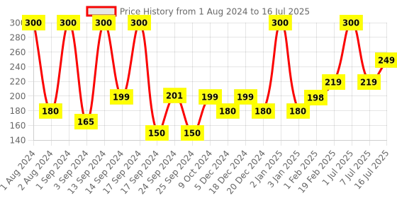 myntra.com UGAOO Red Apple Ceramic Small Pot ugaoo Price History Graph from 1 Aug 2024 to 16 Jul 2025