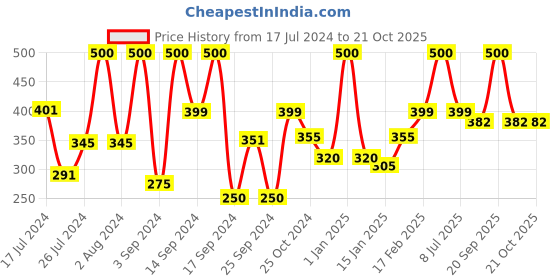 myntra.com UGAOO Red Ceramic Football Planter ugaoo Price History Graph from 17 Jul 2024 to 20 Oct 2025