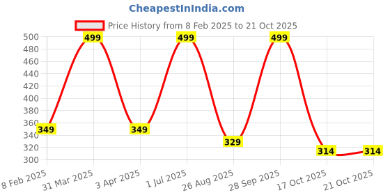 myntra.com UGAOO Red Garden Soil - 5 Kg ugaoo Price History Graph from 8 Feb 2025 to 20 Oct 2025