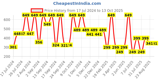 myntra.com UGAOO Red Printed Ceramic Pot ugaoo Price History Graph from 17 Jul 2024 to 13 Oct 2025