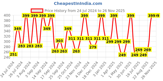 myntra.com UGAOO Red Printed Ceramic Pot ugaoo Price History Graph from 24 Jul 2024 to 24 Nov 2025