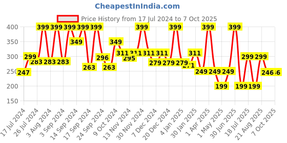 myntra.com UGAOO Red Square Ceramic Planter ugaoo Price History Graph from 17 Jul 2024 to 7 Oct 2025