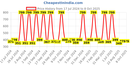 myntra.com UGAOO Red Textured Watering Can ugaoo Price History Graph from 17 Jul 2024 to 6 Oct 2025