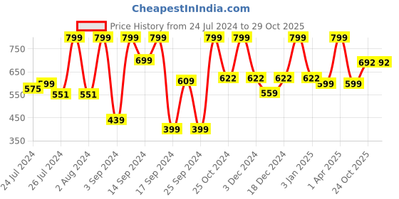myntra.com UGAOO Rose-colored Textured Round Ceramic Planter ugaoo Price History Graph from 24 Jul 2024 to 29 Oct 2025