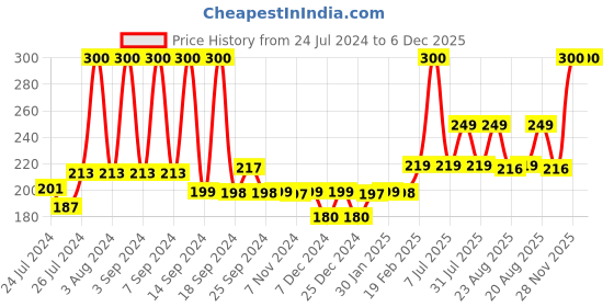 myntra.com UGAOO Royal Blue Apple Ceramic Small Pot ugaoo Price History Graph from 24 Jul 2024 to 6 Dec 2025