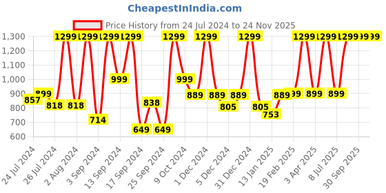 myntra.com UGAOO Skyie Blue & White Cotton Planter ugaoo Price History Graph from 24 Jul 2024 to 24 Nov 2025