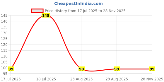 myntra.com UGAOO Tomato Seeds ugaoo Price History Graph from 17 Jul 2025 to 28 Nov 2025
