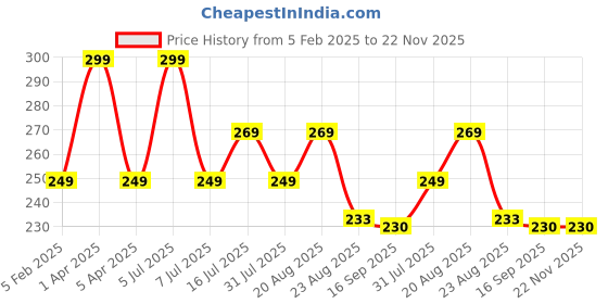 myntra.com UGAOO Transparent Seaweed Extract Liquid Fertilizer Plant Tonic 100 ml ugaoo Price History Graph from 5 Feb 2025 to 22 Nov 2025