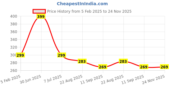 myntra.com UGAOO Transparent Seaweed Extract Liquid Fertilizer Plant Tonic - 250 ml ugaoo Price History Graph from 5 Feb 2025 to 23 Nov 2025