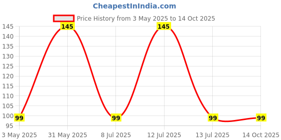 myntra.com UGAOO Tulsi Seeds ugaoo Price History Graph from 3 May 2025 to 14 Oct 2025