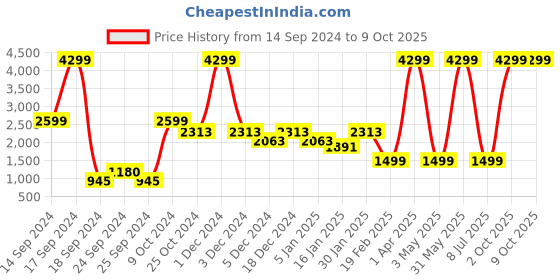 myntra.com UGAOO White 2-pcs Metal Planter Stand ugaoo Price History Graph from 14 Sep 2024 to 8 Oct 2025