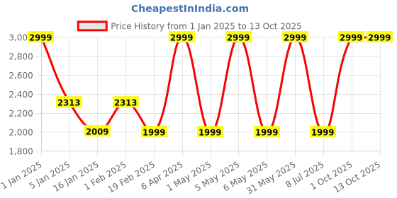 myntra.com UGAOO White 2 Tier Rust Proof Elevate Metal Plant Stand ugaoo Price History Graph from 1 Jan 2025 to 13 Oct 2025
