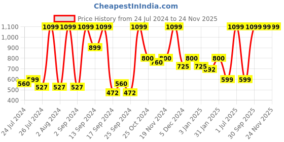 myntra.com UGAOO White 5 Pieces Self Watering Planters ugaoo Price History Graph from 24 Jul 2024 to 23 Nov 2025
