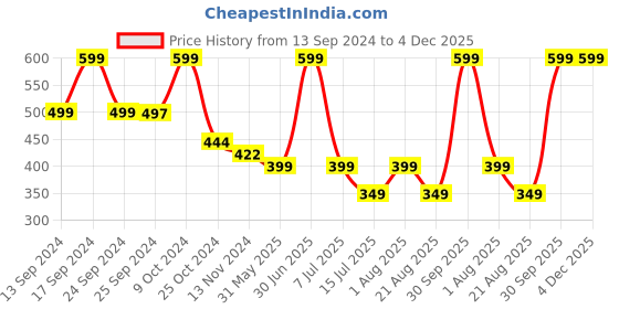 myntra.com UGAOO White 5 Pieces Self Watering Planters ugaoo Price History Graph from 13 Sep 2024 to 4 Dec 2025