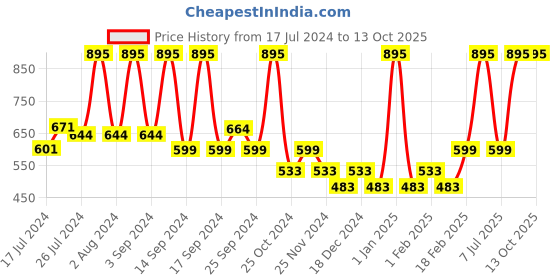 myntra.com UGAOO White Apple Ceramic Large Planter ugaoo Price History Graph from 17 Jul 2024 to 13 Oct 2025