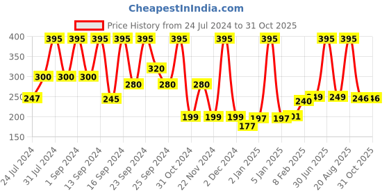 myntra.com UGAOO White Ceramic Square Small Planter ugaoo Price History Graph from 24 Jul 2024 to 31 Oct 2025
