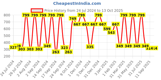 myntra.com UGAOO White Handy Bypass Pruner ugaoo Price History Graph from 24 Jul 2024 to 13 Oct 2025