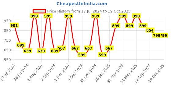 myntra.com UGAOO White Stainless Steel Watering Pitcher ugaoo Price History Graph from 17 Jul 2024 to 18 Oct 2025