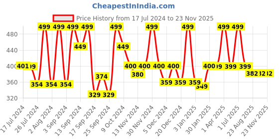 myntra.com UGAOO White Table Top Ceramic Pot ugaoo Price History Graph from 17 Jul 2024 to 22 Nov 2025