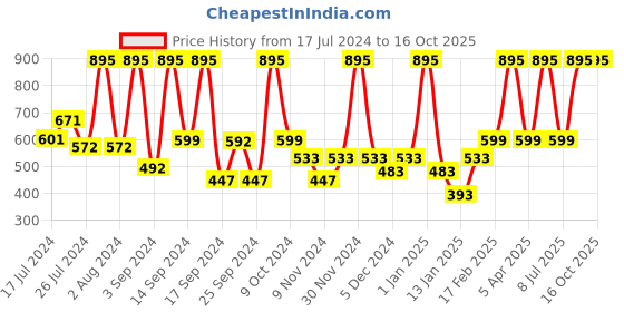 myntra.com UGAOO Yellow Apple Ceramic Planter ugaoo Price History Graph from 17 Jul 2024 to 15 Oct 2025
