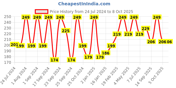 myntra.com UGAOO Yellow Bent Scraper ugaoo Price History Graph from 24 Jul 2024 to 7 Oct 2025