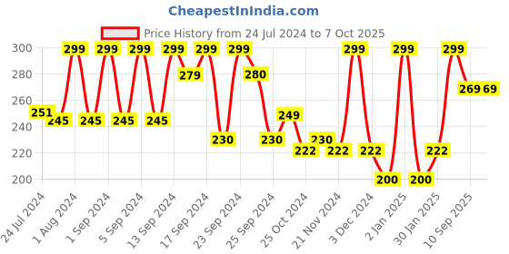myntra.com UGAOO Yellow Bent Scraper ugaoo Price History Graph from 24 Jul 2024 to 7 Oct 2025