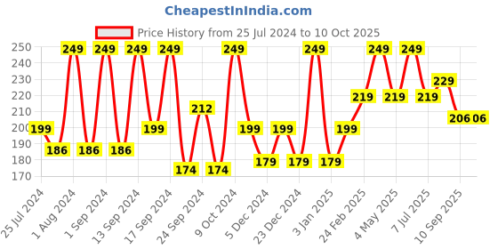 myntra.com UGAOO Yellow Cultivator with PVC Handle ugaoo Price History Graph from 25 Jul 2024 to 9 Oct 2025