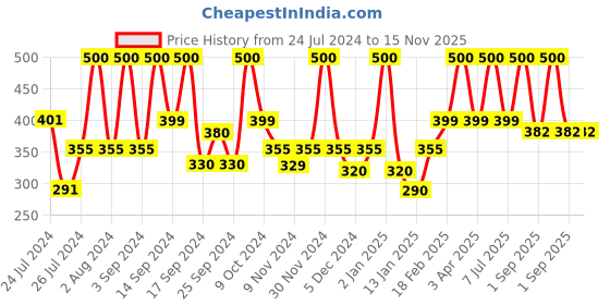 myntra.com UGAOO Yellow Football Textured Ceramic Planter ugaoo Price History Graph from 24 Jul 2024 to 15 Nov 2025