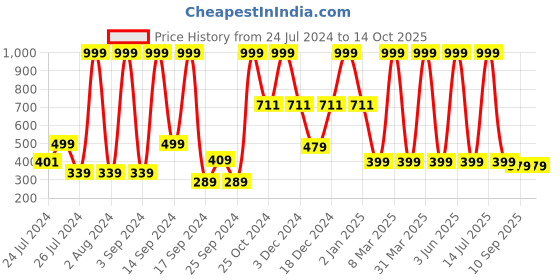 myntra.com UGAOO Yellow Heavy Duty Anvil Pruner ugaoo Price History Graph from 24 Jul 2024 to 14 Oct 2025