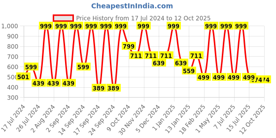 myntra.com UGAOO Yellow Heavy Duty Bypass Pruner ugaoo Price History Graph from 17 Jul 2024 to 12 Oct 2025